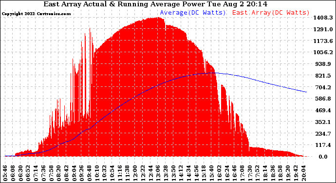 Solar PV/Inverter Performance East Array Actual & Running Average Power Output