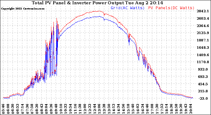 Solar PV/Inverter Performance PV Panel Power Output & Inverter Power Output