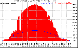 Solar PV/Inverter Performance Total PV Panel Power Output & Solar Radiation