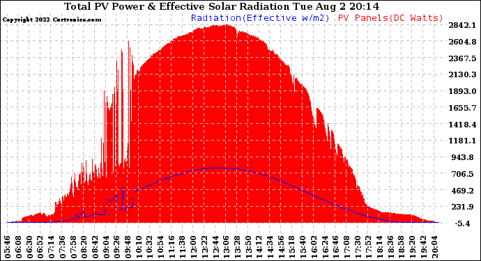 Solar PV/Inverter Performance Total PV Panel Power Output & Effective Solar Radiation