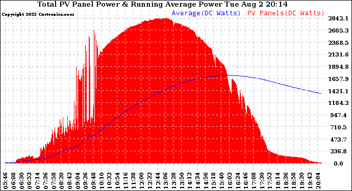 Solar PV/Inverter Performance Total PV Panel & Running Average Power Output