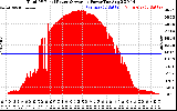 Solar PV/Inverter Performance Total PV Panel Power Output