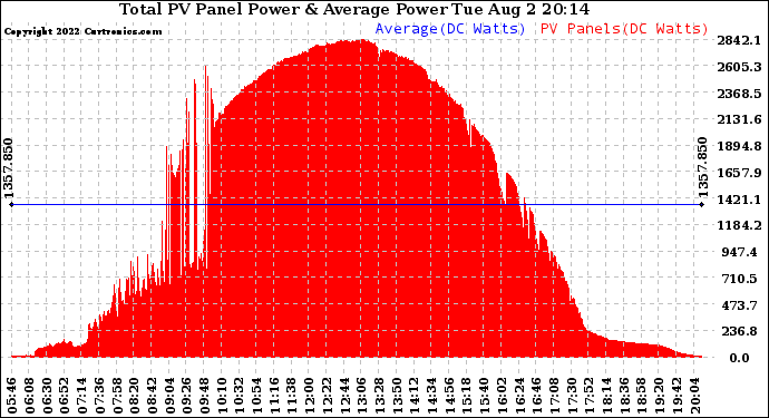 Solar PV/Inverter Performance Total PV Panel Power Output