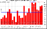 Solar PV/Inverter Performance Weekly Solar Energy Production