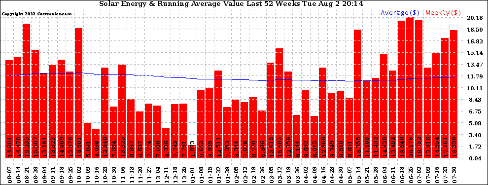 Solar PV/Inverter Performance Weekly Solar Energy Production Value Running Average Last 52 Weeks