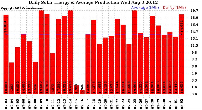 Solar PV/Inverter Performance Daily Solar Energy Production