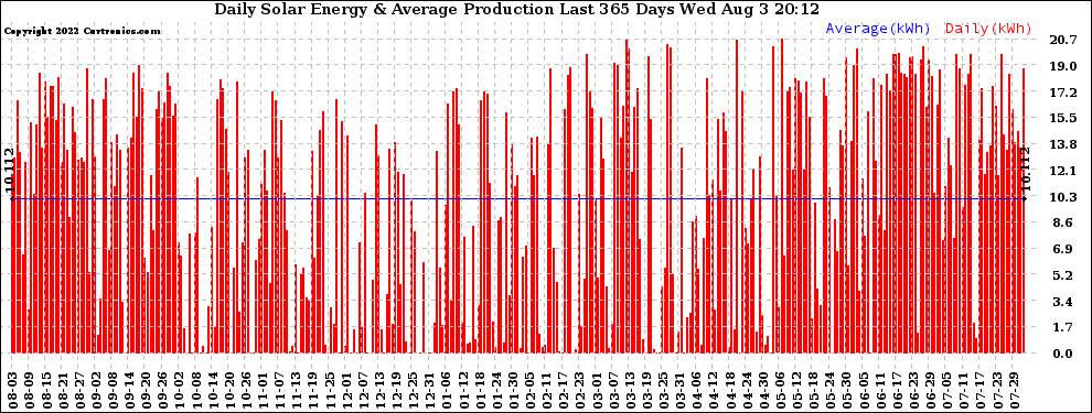 Solar PV/Inverter Performance Daily Solar Energy Production Last 365 Days