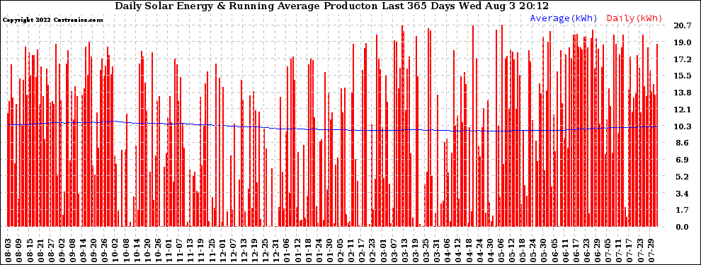 Solar PV/Inverter Performance Daily Solar Energy Production Running Average Last 365 Days