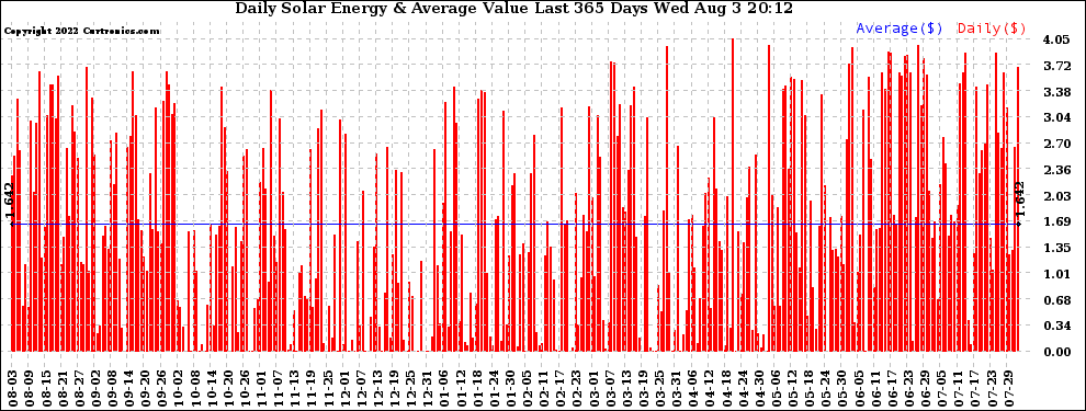 Solar PV/Inverter Performance Daily Solar Energy Production Value Last 365 Days