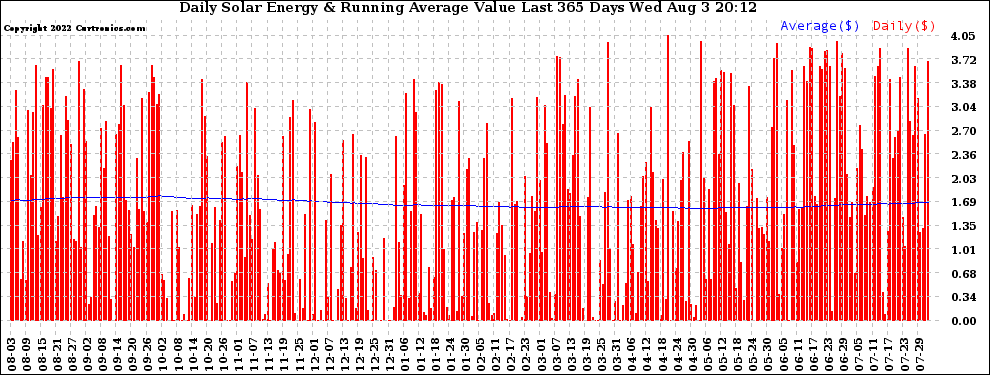 Solar PV/Inverter Performance Daily Solar Energy Production Value Running Average Last 365 Days