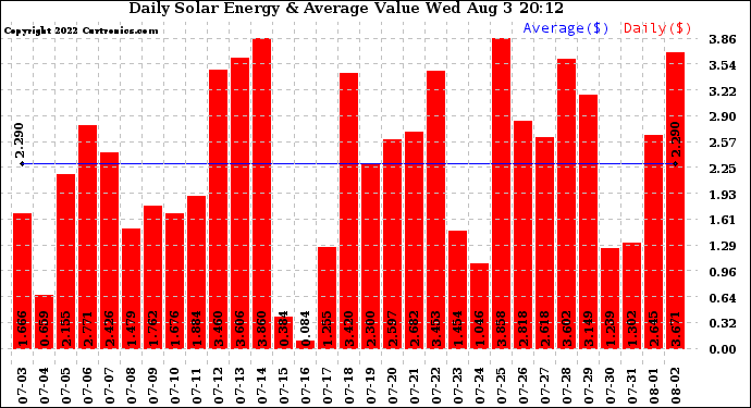 Solar PV/Inverter Performance Daily Solar Energy Production Value