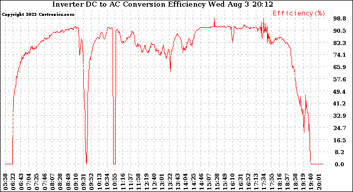 Solar PV/Inverter Performance Inverter DC to AC Conversion Efficiency