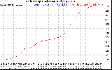 Solar PV/Inverter Performance Daily Energy Production