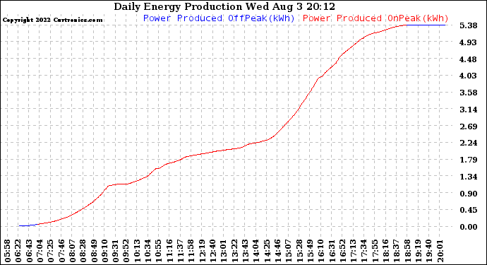 Solar PV/Inverter Performance Daily Energy Production