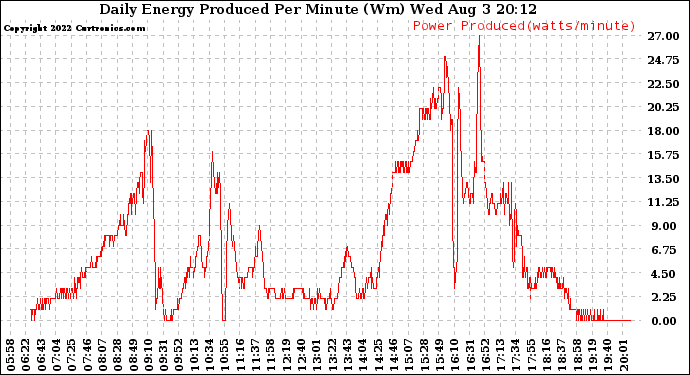 Solar PV/Inverter Performance Daily Energy Production Per Minute