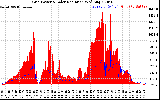 Solar PV/Inverter Performance Grid Power & Solar Radiation