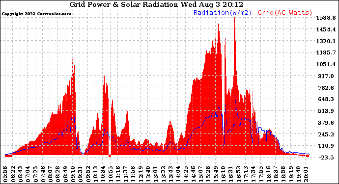 Solar PV/Inverter Performance Grid Power & Solar Radiation