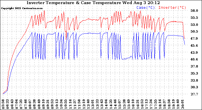 Solar PV/Inverter Performance Inverter Operating Temperature