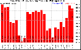 Solar PV/Inverter Performance Monthly Solar Energy Production