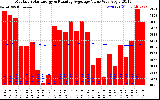 Solar PV/Inverter Performance Monthly Solar Energy Production Value Running Average