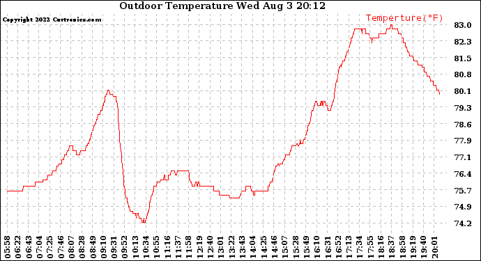 Solar PV/Inverter Performance Outdoor Temperature