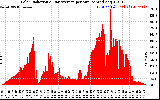 Solar PV/Inverter Performance Solar Radiation & Day Average per Minute