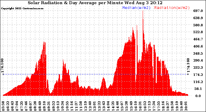 Solar PV/Inverter Performance Solar Radiation & Day Average per Minute