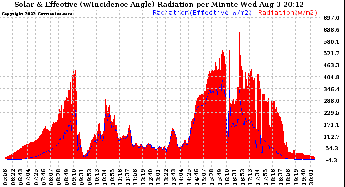 Solar PV/Inverter Performance Solar Radiation & Effective Solar Radiation per Minute