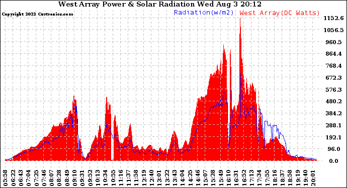 Solar PV/Inverter Performance West Array Power Output & Solar Radiation