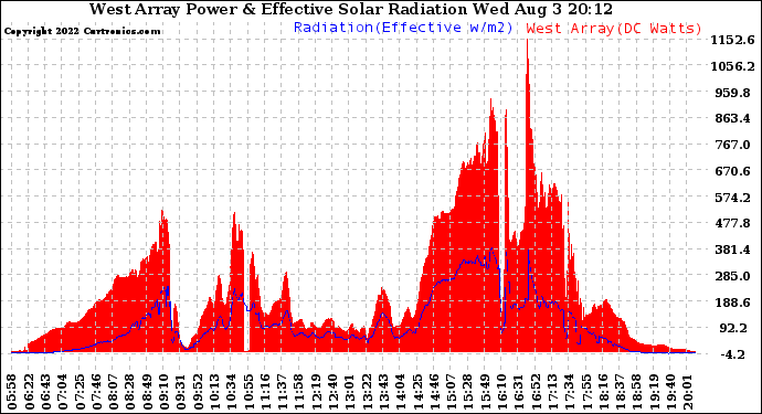 Solar PV/Inverter Performance West Array Power Output & Effective Solar Radiation