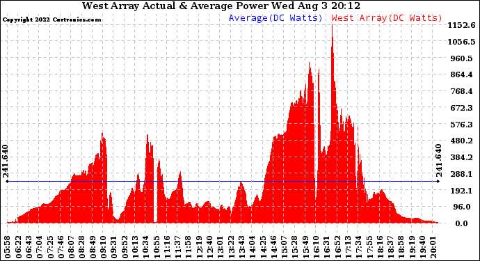 Solar PV/Inverter Performance West Array Actual & Average Power Output