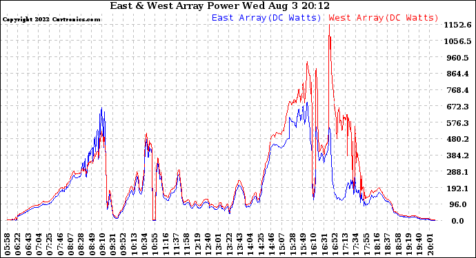 Solar PV/Inverter Performance Photovoltaic Panel Power Output