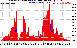 Solar PV/Inverter Performance East Array Power Output & Effective Solar Radiation