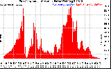 Solar PV/Inverter Performance East Array Actual & Average Power Output