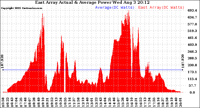 Solar PV/Inverter Performance East Array Actual & Average Power Output