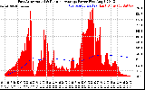 Solar PV/Inverter Performance East Array Actual & Running Average Power Output