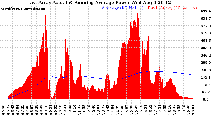 Solar PV/Inverter Performance East Array Actual & Running Average Power Output