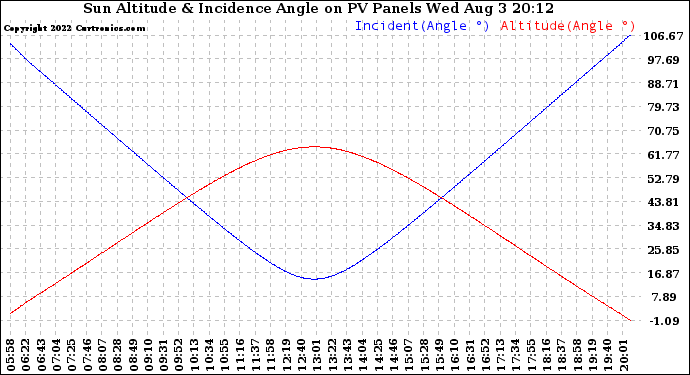 Solar PV/Inverter Performance Sun Altitude Angle & Sun Incidence Angle on PV Panels