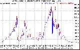 Solar PV/Inverter Performance PV Panel Power Output & Inverter Power Output