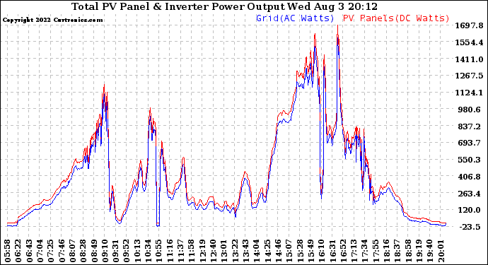 Solar PV/Inverter Performance PV Panel Power Output & Inverter Power Output