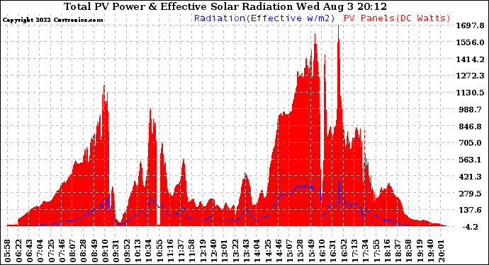 Solar PV/Inverter Performance Total PV Panel Power Output & Effective Solar Radiation