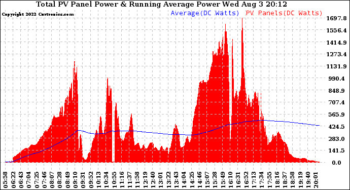 Solar PV/Inverter Performance Total PV Panel & Running Average Power Output