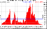 Solar PV/Inverter Performance Total PV Panel Power Output