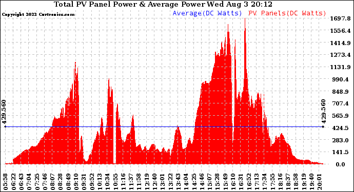 Solar PV/Inverter Performance Total PV Panel Power Output