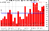 Solar PV/Inverter Performance Weekly Solar Energy Production