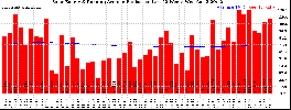 Milwaukee Solar Powered Home WeeklyProduction52RunningAvg