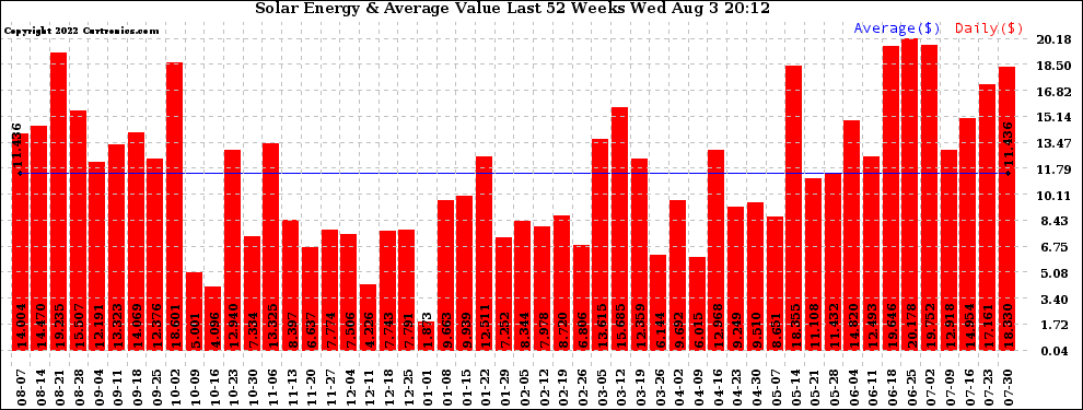 Solar PV/Inverter Performance Weekly Solar Energy Production Value Last 52 Weeks