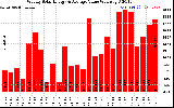 Milwaukee Solar Powered Home WeeklyProductionValue