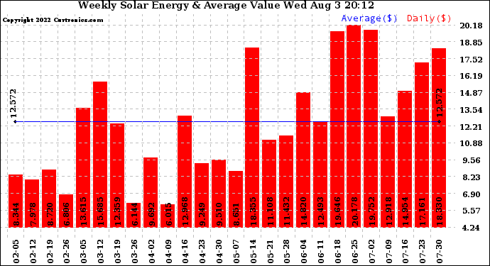 Solar PV/Inverter Performance Weekly Solar Energy Production Value