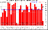 Solar PV/Inverter Performance Daily Solar Energy Production